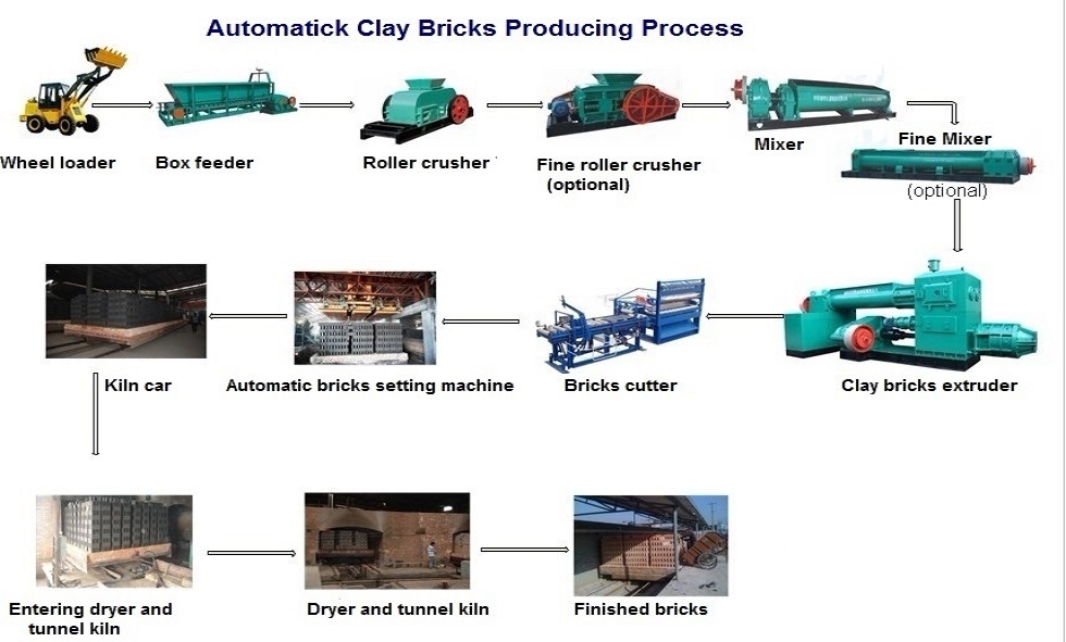 Clay brick production line